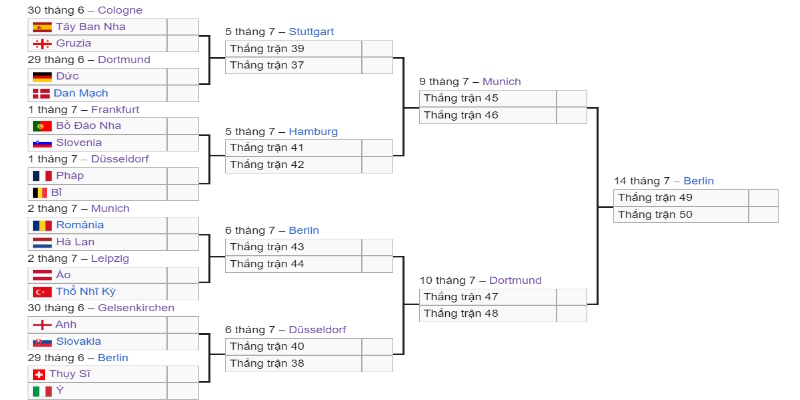 Lịch thi đấu vòng 1/8 của kỳ đại hội sôi động trên nước Đức